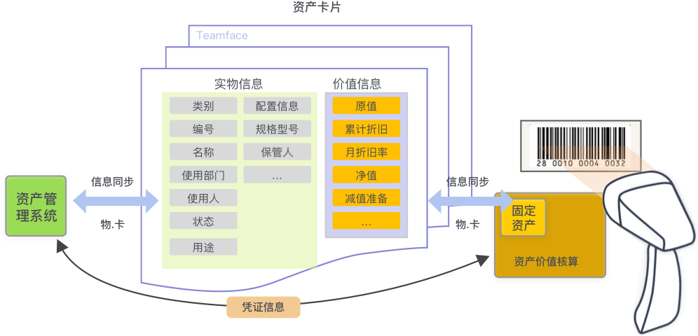 资产信息实时更新